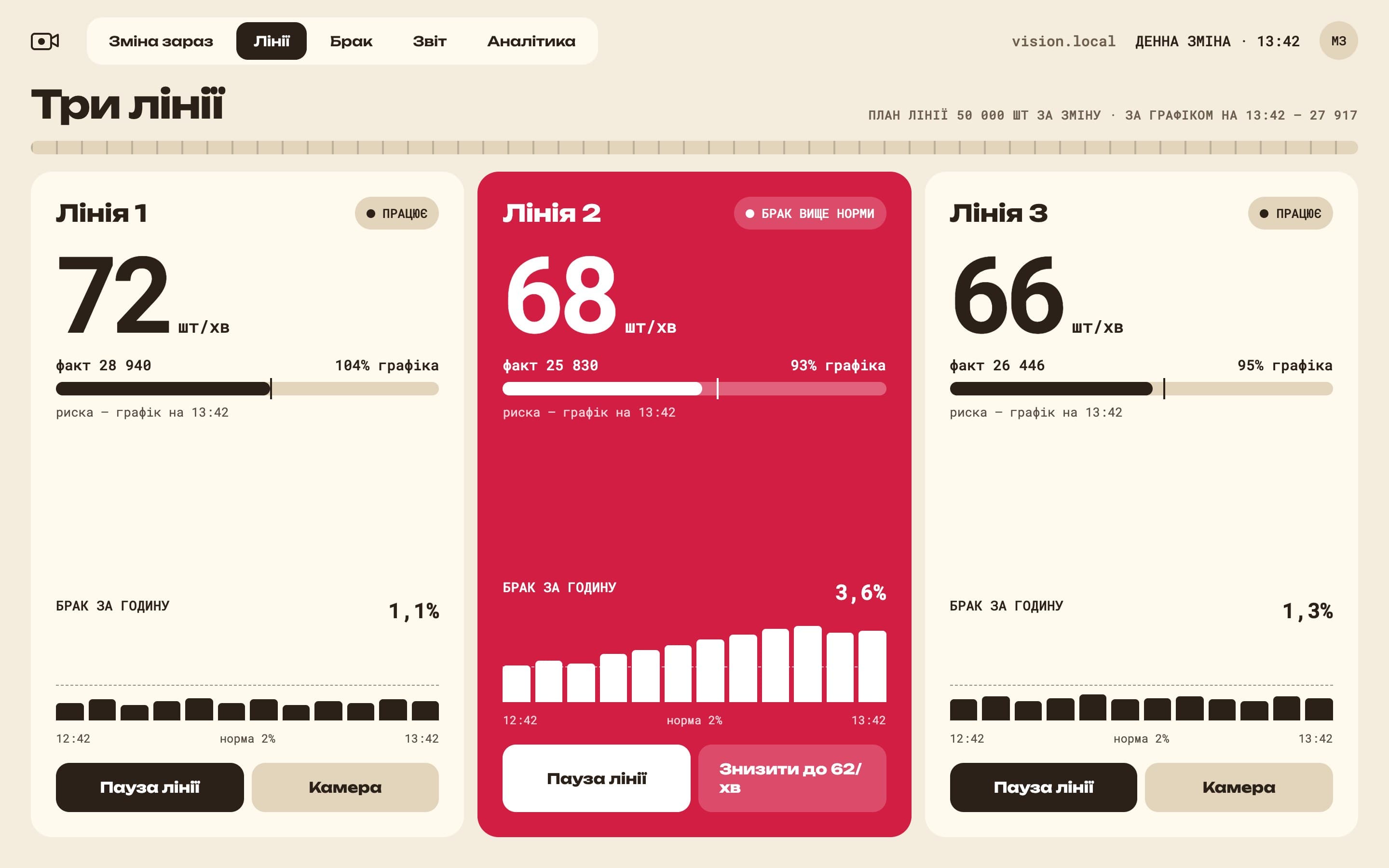 Three lines: speed, plan vs actual and hourly defects
